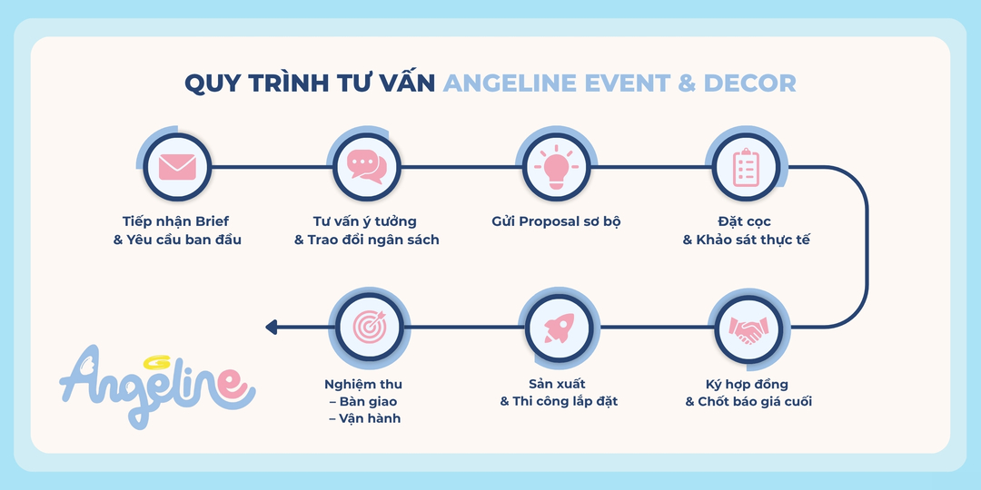 Quy trình tư vấn 7 bước tại Angeline